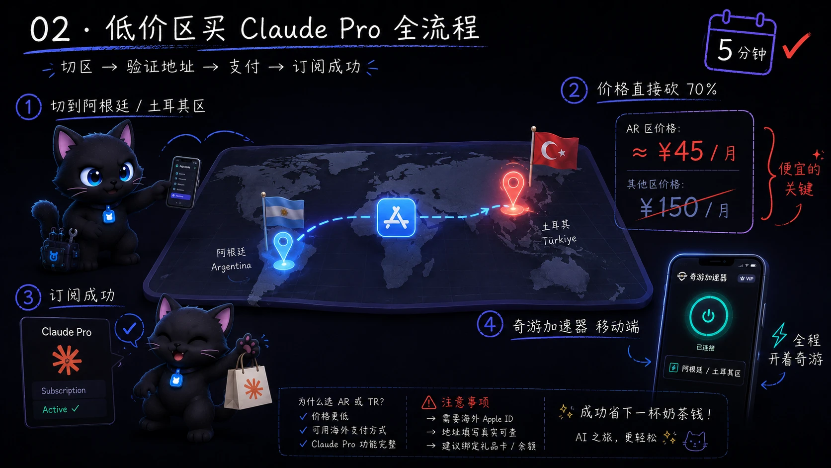 低价区买 Claude Pro 全流程